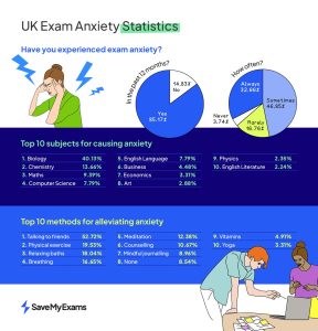Exam anxiety survey results