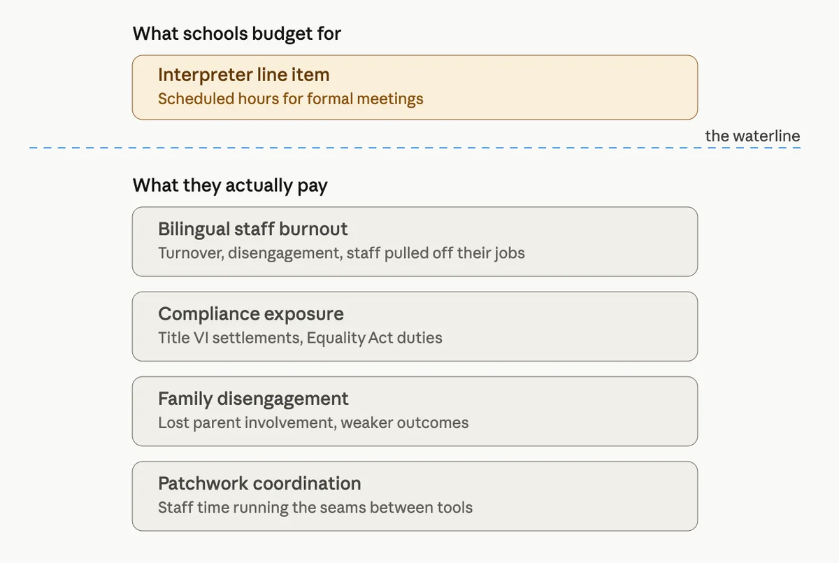 School Budget vs What They Actually Pay