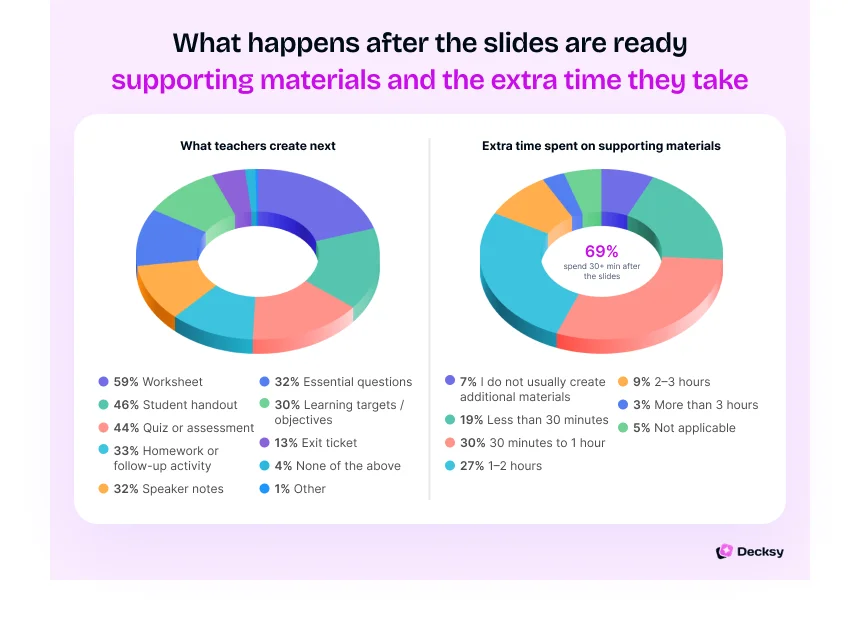 What happens after the slides are ready supporting materials and the extra time they take